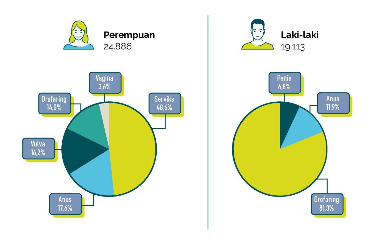 Hal Dasar yang Harus Diketahui tentang HPV